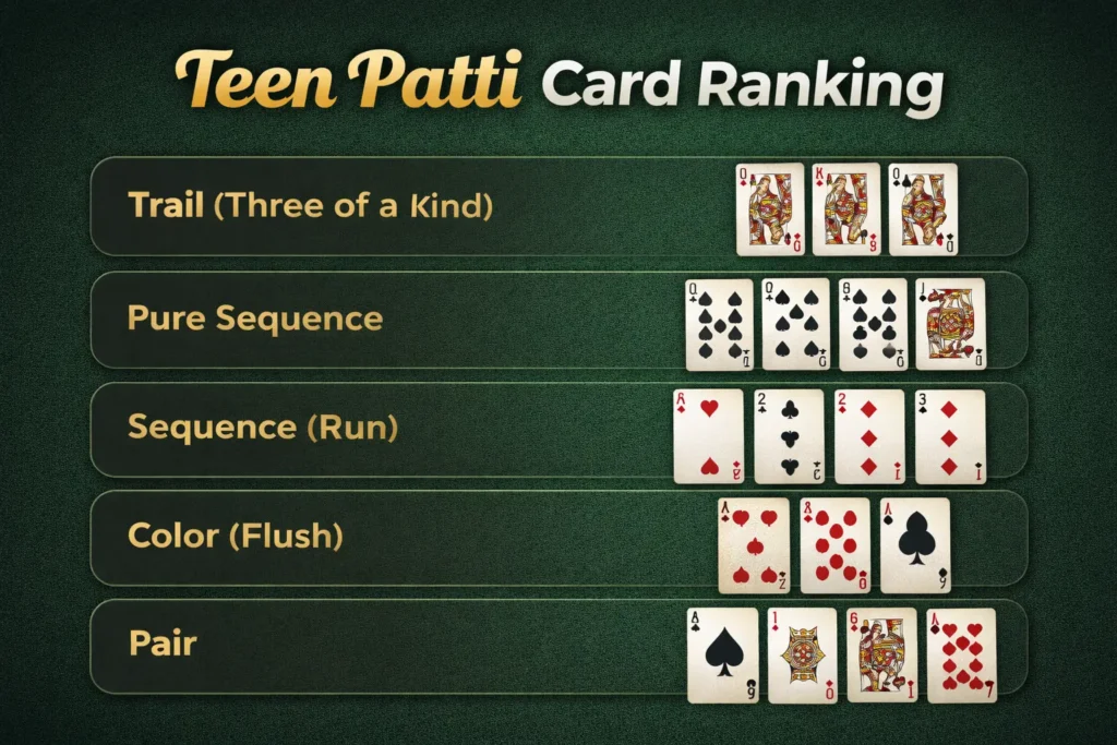 Teen Patti card ranking chart showing sequence, trail, color, pair and high card