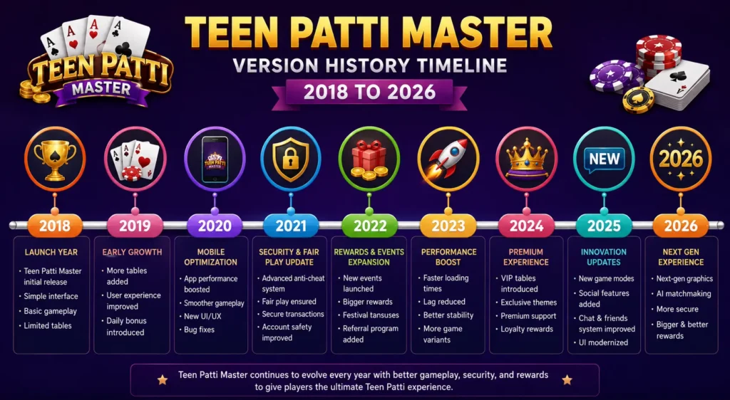 Teen Patti Master version history timeline from 2018 to 2026